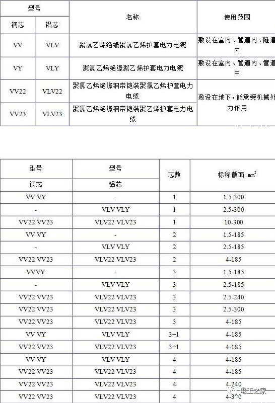 VV、VLV、VV22、VLV22電纜規(guī)格型號表