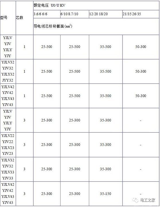 YJV、YJV22、YJV32、YJV42、YJV43、YJLV、YJLV22、YJLV32等電纜規(guī)格型號表2