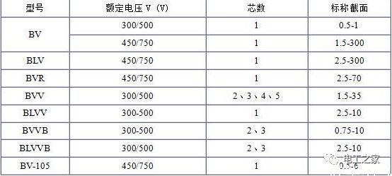 BV、BLV、BVR、BVVB、BVV電纜規(guī)格表2