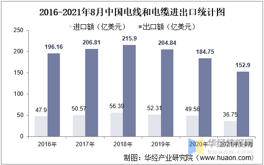 電線電纜進(jìn)出口統(tǒng)計(jì)